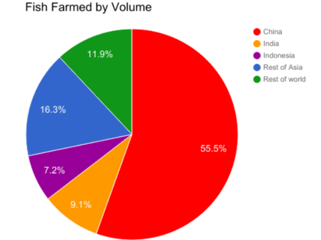 Fish Farmed by Volume