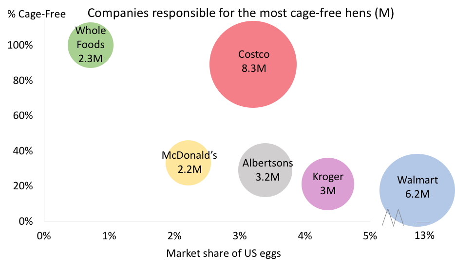 Cage-free supply chains