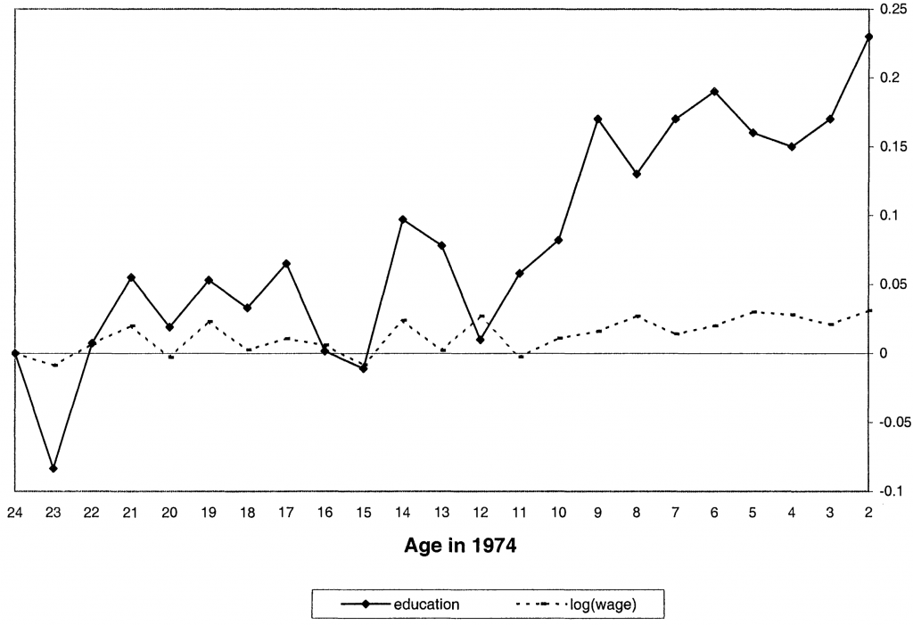 Figure 3 of Duflo (2001), showing rising cross-regency associations between Inpres school construction on the one hand and schooling attainment and wages on the other, as age falls
