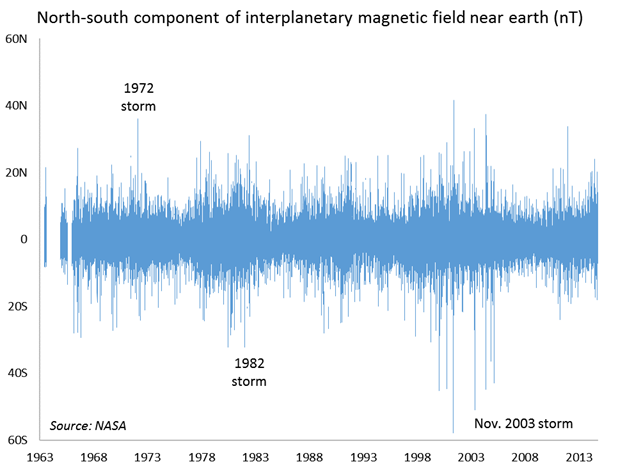 North-south component of interplanetary magnetic field near earth (nT)