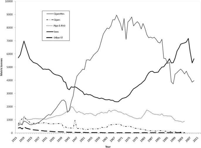 Misleading the public for their own good? Changing the warnings on snus -  The Counterfactual